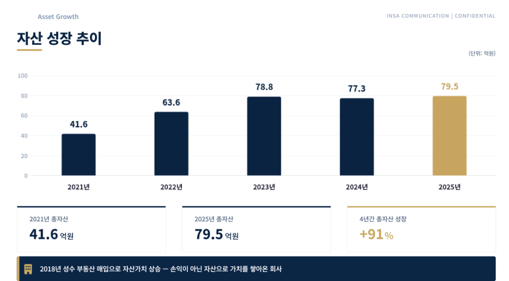 인사커뮤니케이션 자산 성장 추이 · 2021년 41.6억원 · 2022년 63.6억원 · 2023년 78.8억원 · 2024년 77.3억원 · 2025년 79.5억원 · 4년간 총자산 +91% 성장 · 2018년 성수 부동산 매입으로 자산가치 상승