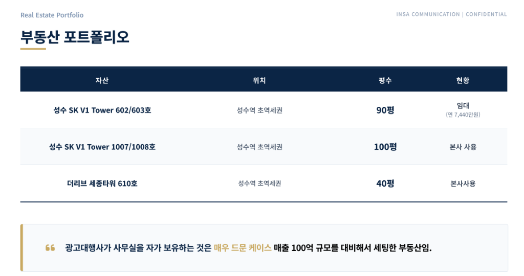 인사커뮤니케이션 부동산 포트폴리오 · 성수 SK V1 Tower 602/603호 90평 임대(연 7,440만원) · 성수 SK V1 Tower 1007/1008호 100평 본사 사용 · 더리브 세종타워 610호 40평 본사 사용 · 총 230평 성수역 초역세권 자가 보유