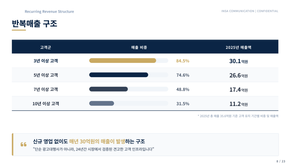 인사커뮤니케이션 반복매출 구조 · 2025년 총 매출 35.6억원 기준 · 3년 이상 유지 고객 84.5%·30.1억원 · 5년 이상 74.6%·26.6억원 · 7년 이상 48.8%·17.4억원 · 10년 이상 31.5%·11.2억원