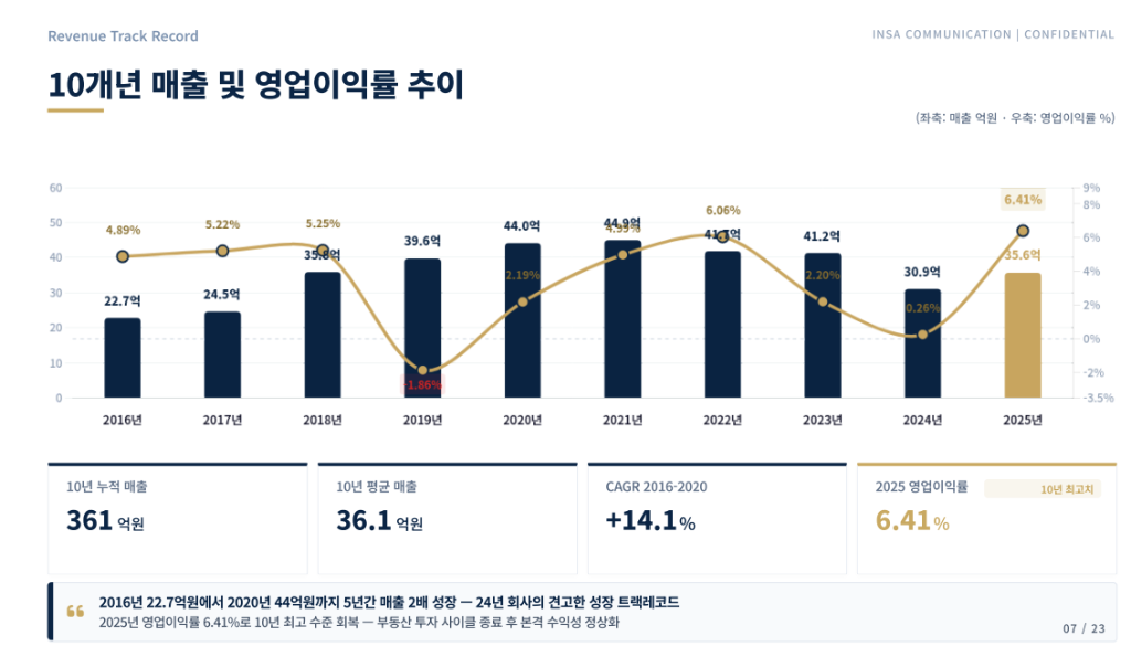 인사커뮤니케이션 10개년 매출 및 영업이익률 추이 · 2016~2025 · 누적 매출 361억원 · 연평균 36.1억원 · CAGR 14.1% · 2025 영업이익률 6.41%