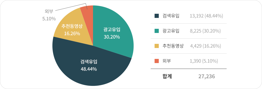 내과 유튜브 채널 유입경로 분석