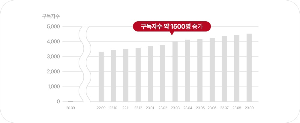 이비인후과 유튜브 채널 구독자수 증가 분석