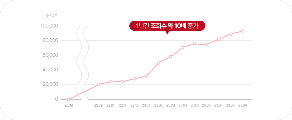 이비인후과 유튜브 채널 조회수 증가 분석