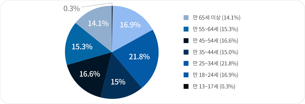 이비인후과 유튜브 채널 시청자 연령 분석