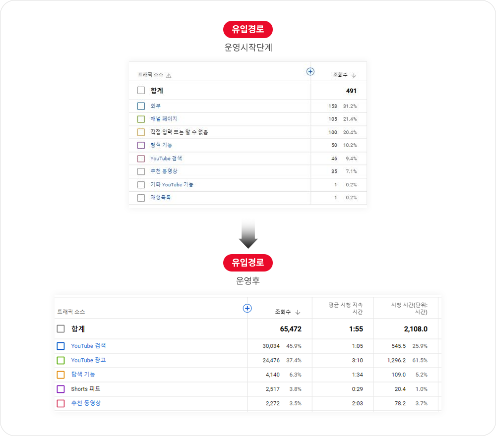 이비인후과 유튜브 채널 유입경로 변화 분석