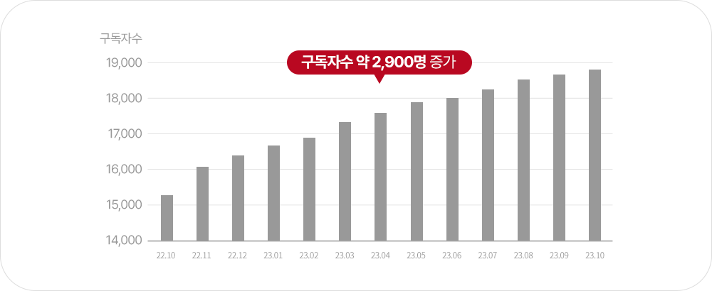 치과 유튜브 채널 구독자수 증가 분석