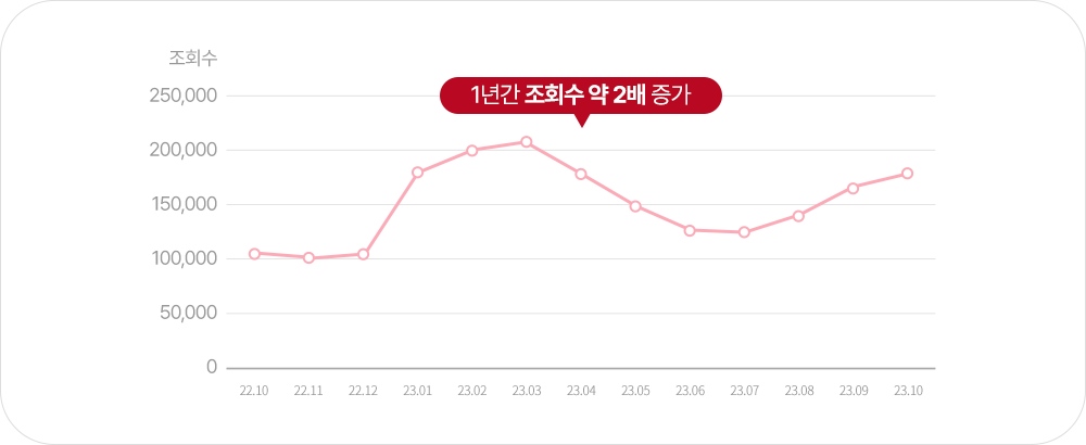 치과 유튜브 채널 조회수 증가 분석