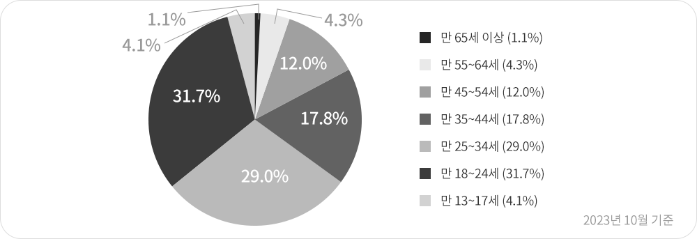 치과 유튜브 채널 시청자 연령 분석