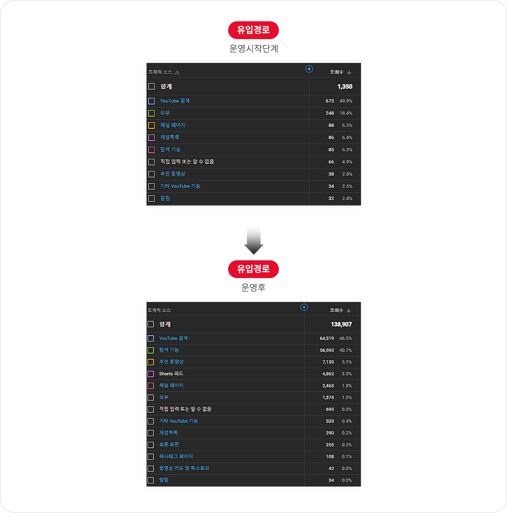 치과 유튜브 채널 유입경로 변화 분석